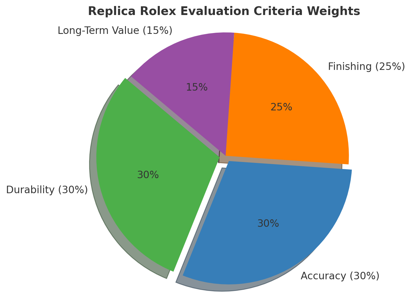 Pie Chart &ndash; Weight distribution