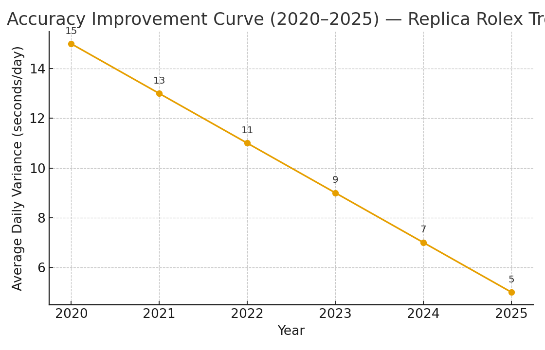 Trend line chart showing accuracy improvement from 2020 to 2025: daily variance decreasing from &plusmn;15s/day to &plusmn;5s/day