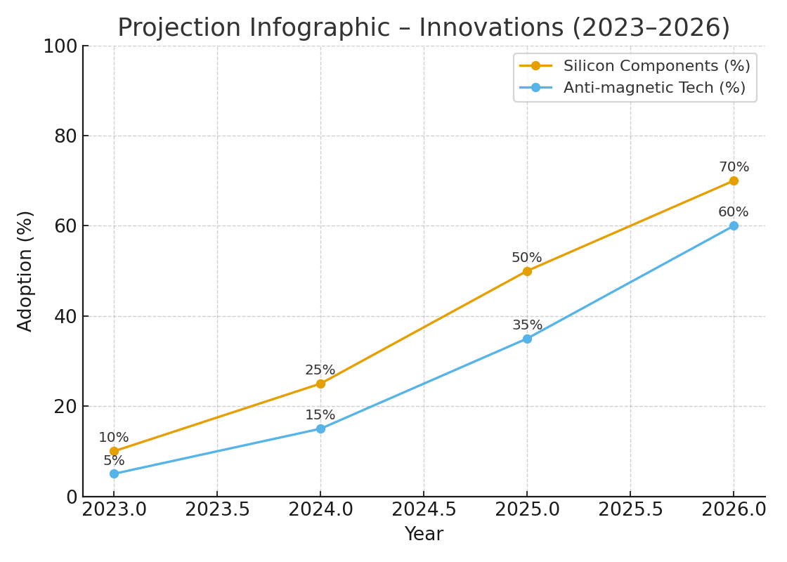 Projection infographic showing adoption growth of silicon components (10%&rarr;70%) and anti-magnetic technology (5%&rarr;60%) between 2023 and 2026